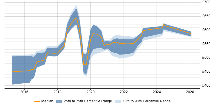 Contractor daily rate distribution trend for Cybersecurity Consultant job vacancies in the South West