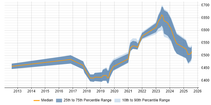Contractor daily rate distribution trend for Cybersecurity Engineer job vacancies in the South West