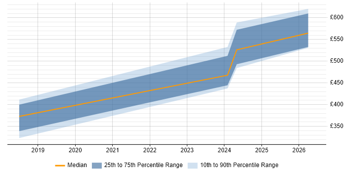 Contractor daily rate distribution trend for jobs in the South West citing Cyber Security Posture