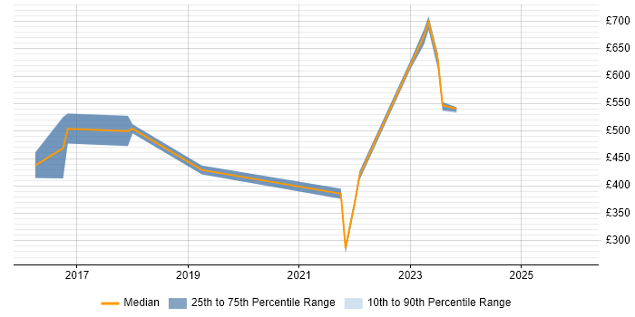 Contractor daily rate distribution trend for Cybersecurity Specialist job vacancies in the South West