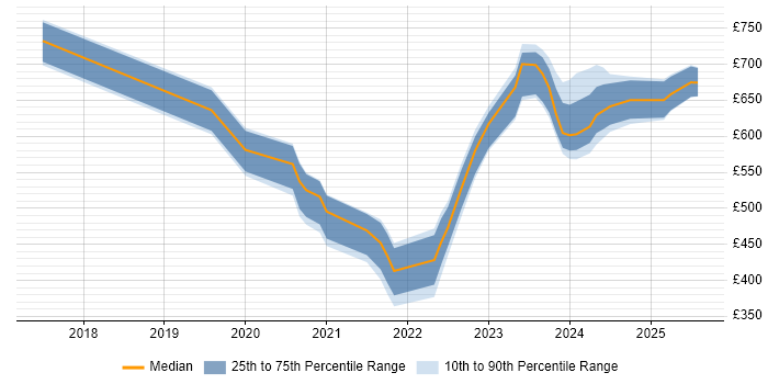 Contractor daily rate distribution trend for jobs in the South West citing Cyber Threat Intelligence