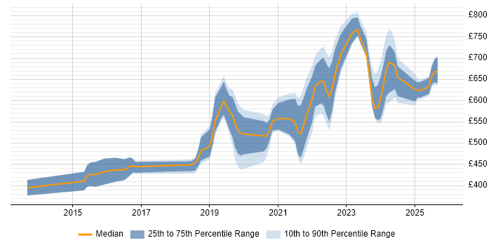 Contractor daily rate distribution trend for jobs in the South West citing Cyber Threat