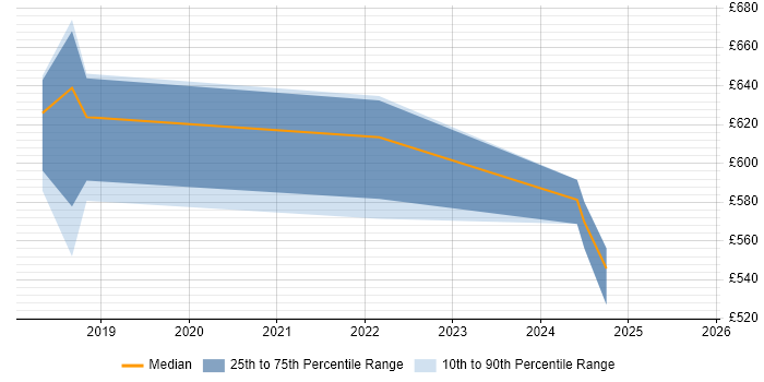 Contractor daily rate distribution trend for CyberArk Consultant job vacancies in the South West