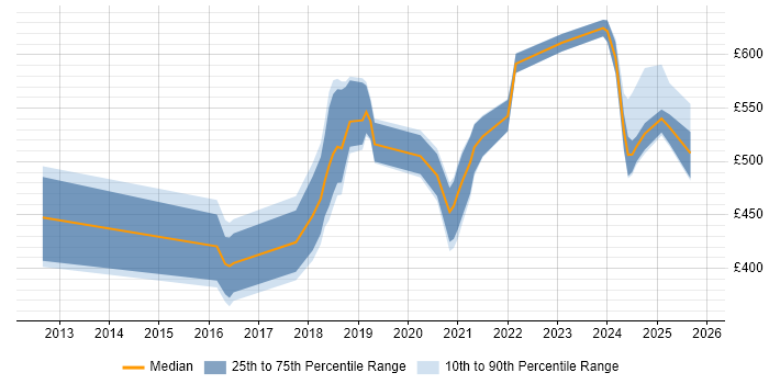 Contractor daily rate distribution trend for jobs in the South West citing CyberArk
