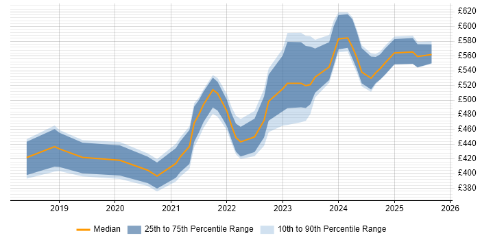 Contractor daily rate distribution trend for jobs in the South West citing Cypress.io