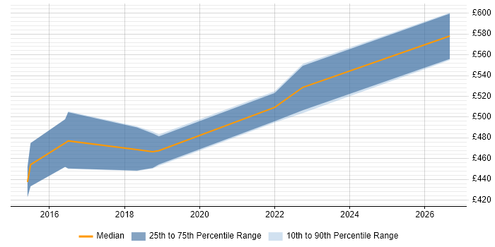 Contractor daily rate distribution trend for jobs in the South West citing Dagger