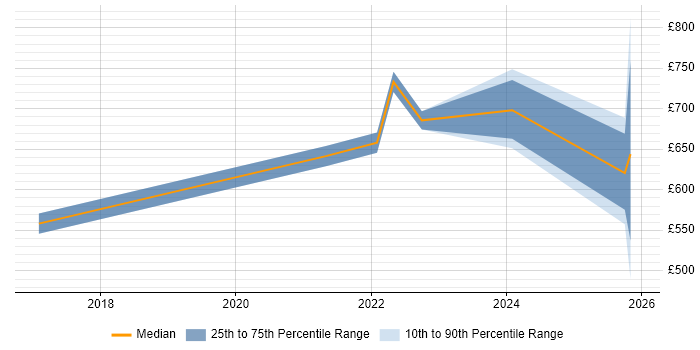 Contractor daily rate distribution trend for jobs in the South West citing DAMA