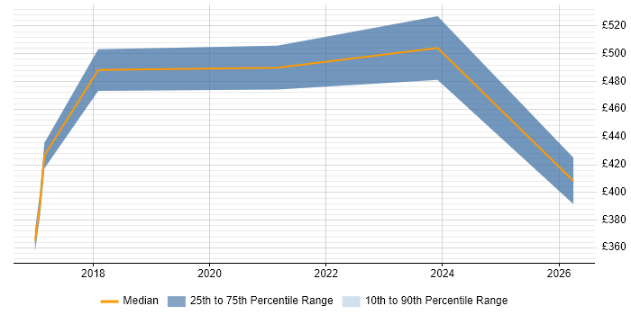 Contractor daily rate distribution trend for jobs in the South West citing Darktrace