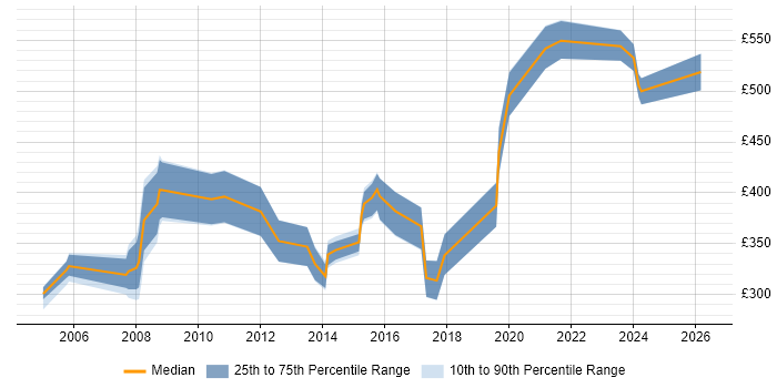 Contractor daily rate distribution trend for jobs in the South West citing Data Acquisition