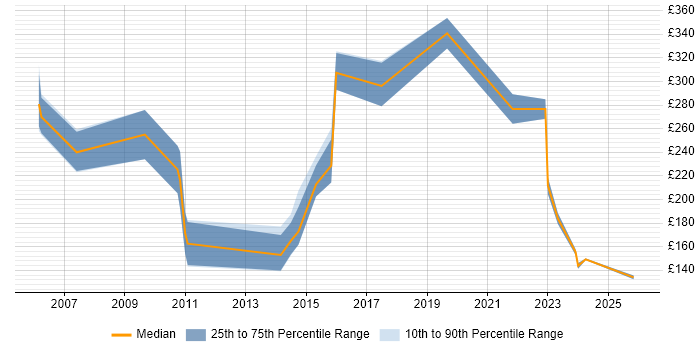 Contractor daily rate distribution trend for Data Administrator job vacancies in the South West