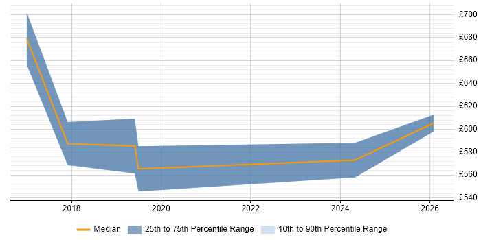 Contractor daily rate distribution trend for Data Analytics Architect job vacancies in the South West