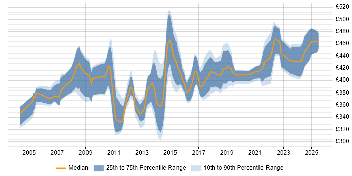 Contractor daily rate distribution trend for Data Business Analyst job vacancies in the South West Contractor daily rate distribution trend for Data Business Analyst job vacancies in the South West