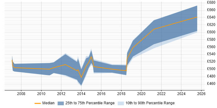 Contractor daily rate distribution trend for Data Centre Architect job vacancies in the South West