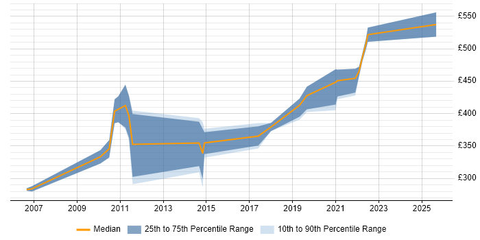 Contractor daily rate distribution trend for jobs in the South West citing Data Centre Operations Contractor daily rate distribution trend for jobs in the South West citing Data Centre Operations