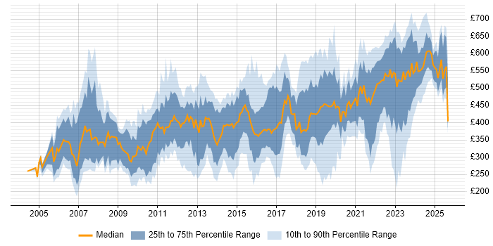 Contractor daily rate distribution trend for jobs in the South West citing Data Centre Contractor daily rate distribution trend for jobs in the South West citing Data Centre