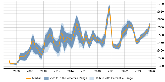Contractor daily rate distribution trend for Data Consultant job vacancies in the South West