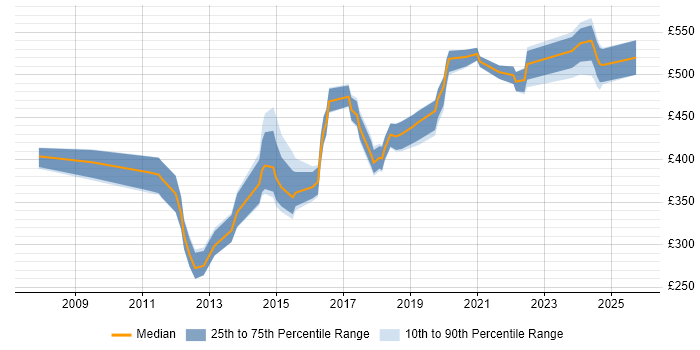 Contractor daily rate distribution trend for jobs in the South West citing Data Development Contractor daily rate distribution trend for jobs in the South West citing Data Development