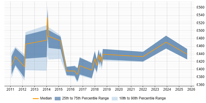 Contractor daily rate distribution trend for jobs in the South West citing Data Discovery