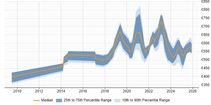 Contractor daily rate distribution trend for jobs in the South West citing Data Engineering