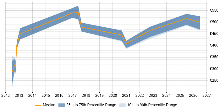 Contractor daily rate distribution trend for jobs in the South West citing Data Enrichment