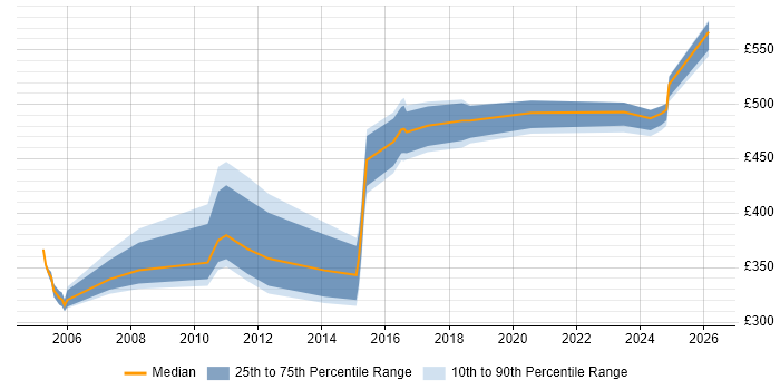 Contractor daily rate distribution trend for jobs in the South West citing Data Flow Diagram