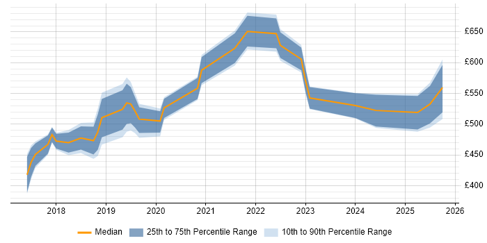 Contractor daily rate distribution trend for jobs in the South West citing Data Ingestion Contractor daily rate distribution trend for jobs in the South West citing Data Ingestion