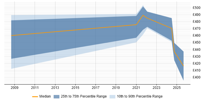 Contractor daily rate distribution trend for Data Integration Analyst job vacancies in the South West