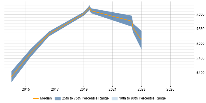 Contractor daily rate distribution trend for Data Integration Architect job vacancies in the South West