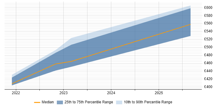 Contractor daily rate distribution trend for Data Integration Engineer job vacancies in the South West