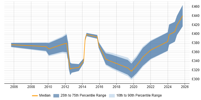 Contractor daily rate distribution trend for jobs in the South West citing Data Interpretation