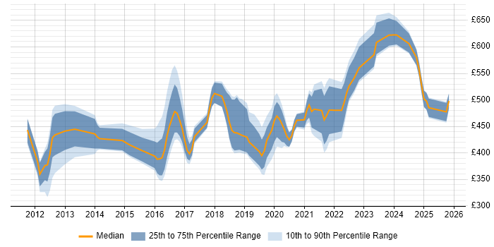 Contractor daily rate distribution trend for jobs in the South West citing Data Loss Prevention