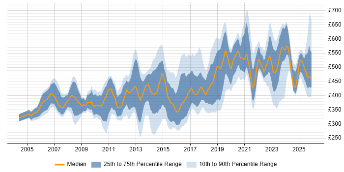 Contractor daily rate distribution trend for jobs in the South West citing Data Management