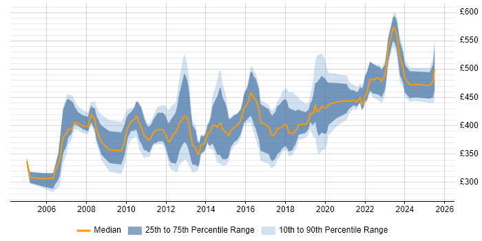 Contractor daily rate distribution trend for jobs in the South West citing Data Mapping