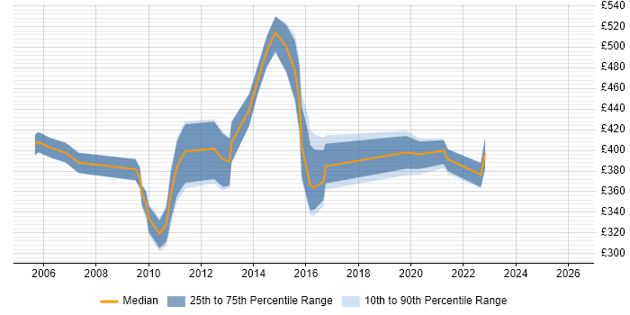 Contractor daily rate distribution trend for jobs in the South West citing Data Mart