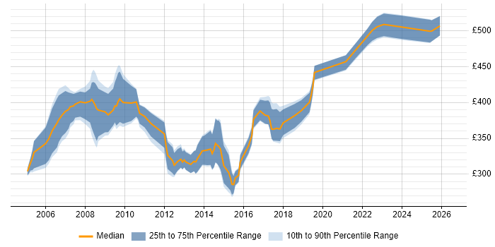 Contractor daily rate distribution trend for Data Migration Analyst job vacancies in the South West