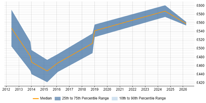Contractor daily rate distribution trend for Data Migration Architect job vacancies in the South West