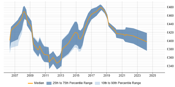 Contractor daily rate distribution trend for Data Migration Consultant job vacancies in the South West