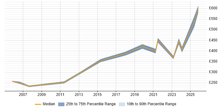 Contractor daily rate distribution trend for Data Migration Engineer job vacancies in the South West