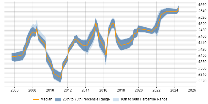 Contractor daily rate distribution trend for Data Migration Manager job vacancies in the South West