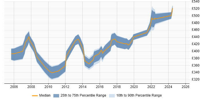 Contractor daily rate distribution trend for Data Migration Project Manager job vacancies in the South West