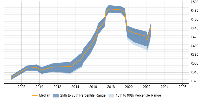 Contractor daily rate distribution trend for Data Migration Specialist job vacancies in the South West