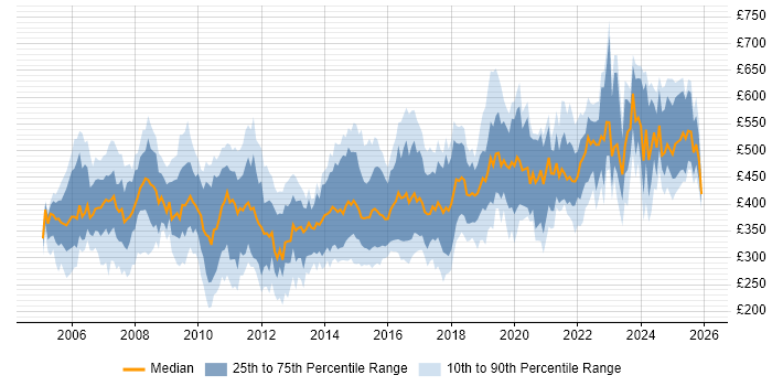 Contractor daily rate distribution trend for jobs in the South West citing Data Migration