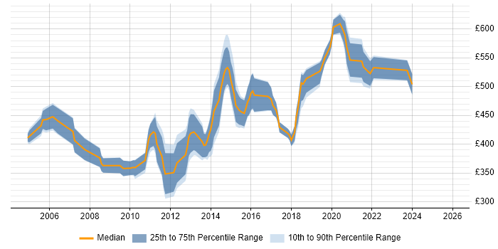 Contractor daily rate distribution trend for Data Modeller job vacancies in the South West