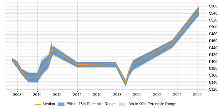 Contractor daily rate distribution trend for jobs in the South West citing Data ONTAP