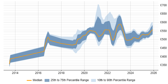 Contractor daily rate distribution trend for jobs in the South West citing Data Pipeline