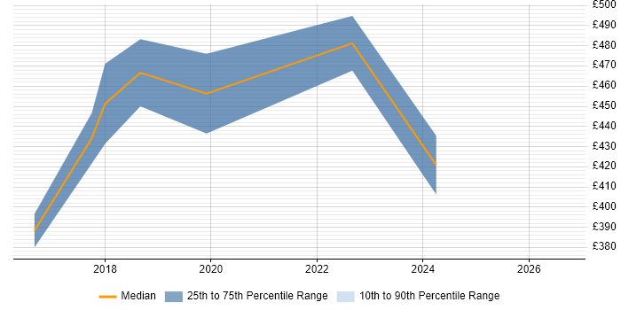 Contractor daily rate distribution trend for Data Protection Consultant job vacancies in the South West