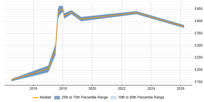 Contractor daily rate distribution trend for Data Protection Officer job vacancies in the South West