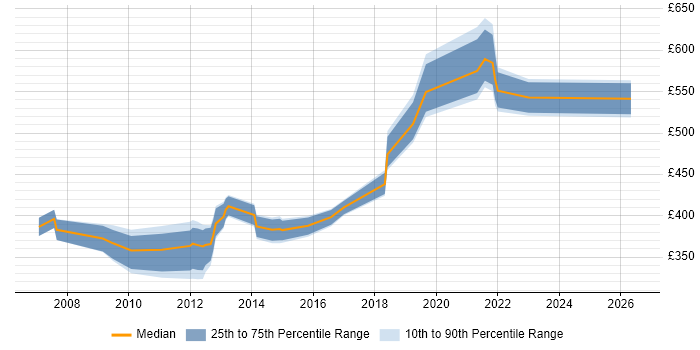 Contractor daily rate distribution trend for jobs in the South West citing Data Reconciliation
