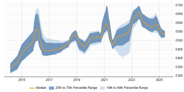 Contractor daily rate distribution trend for Data Scientist job vacancies in the South West Contractor daily rate distribution trend for Data Scientist job vacancies in the South West