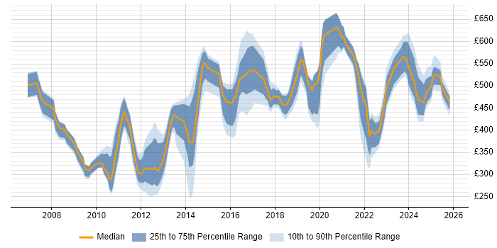 Contractor daily rate distribution trend for jobs in the South West citing Data Security